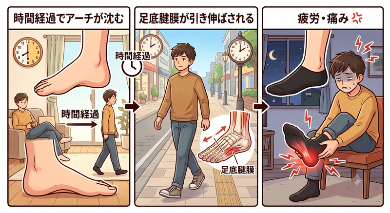 立ちっぱなし・歩きっぱなしで足が疲れる仕組みの図解。時間経過でアーチが沈み、足底腱膜が引き伸ばされて疲労・痛みにつながる