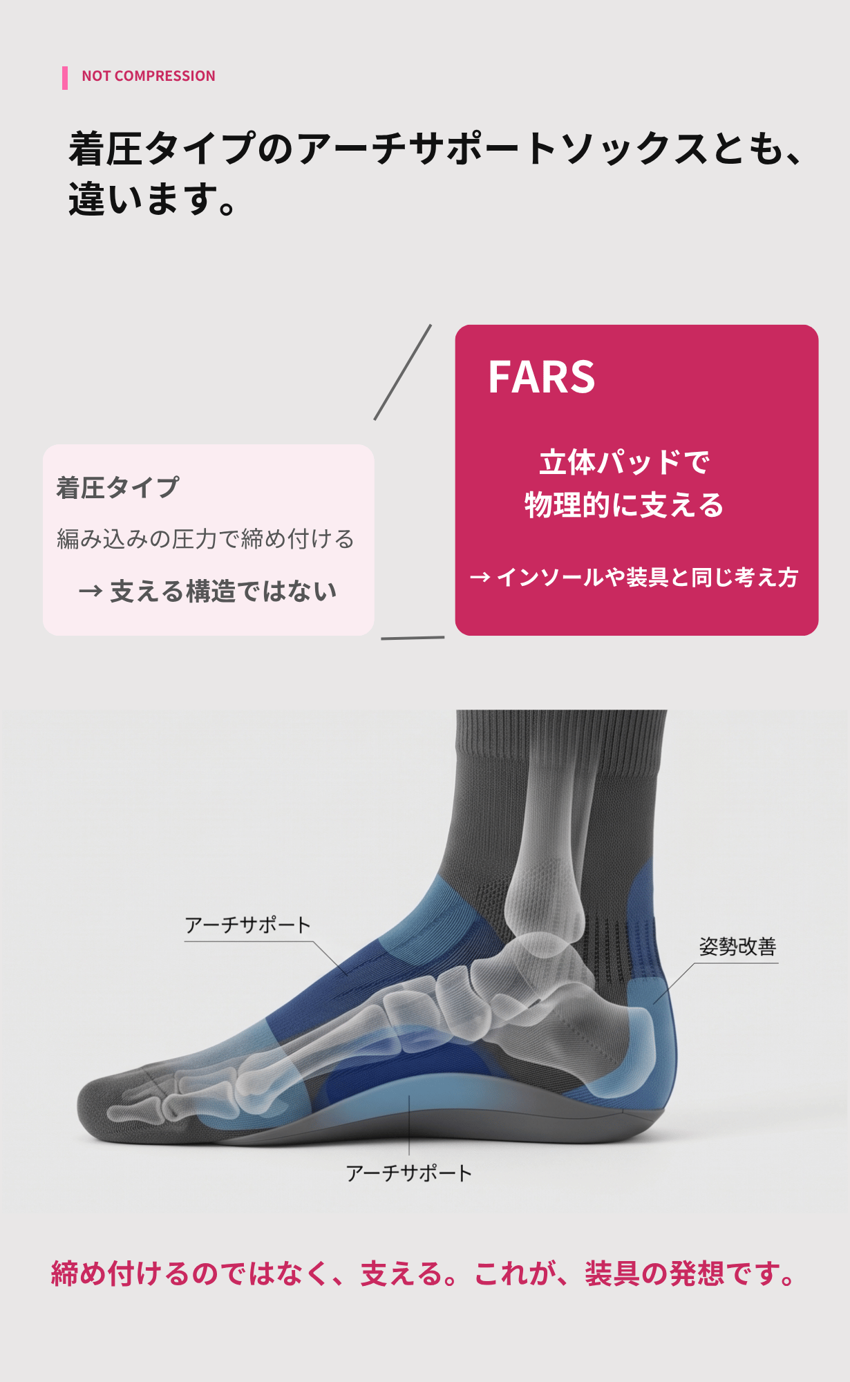 FARS 紹介画像：着圧との違い